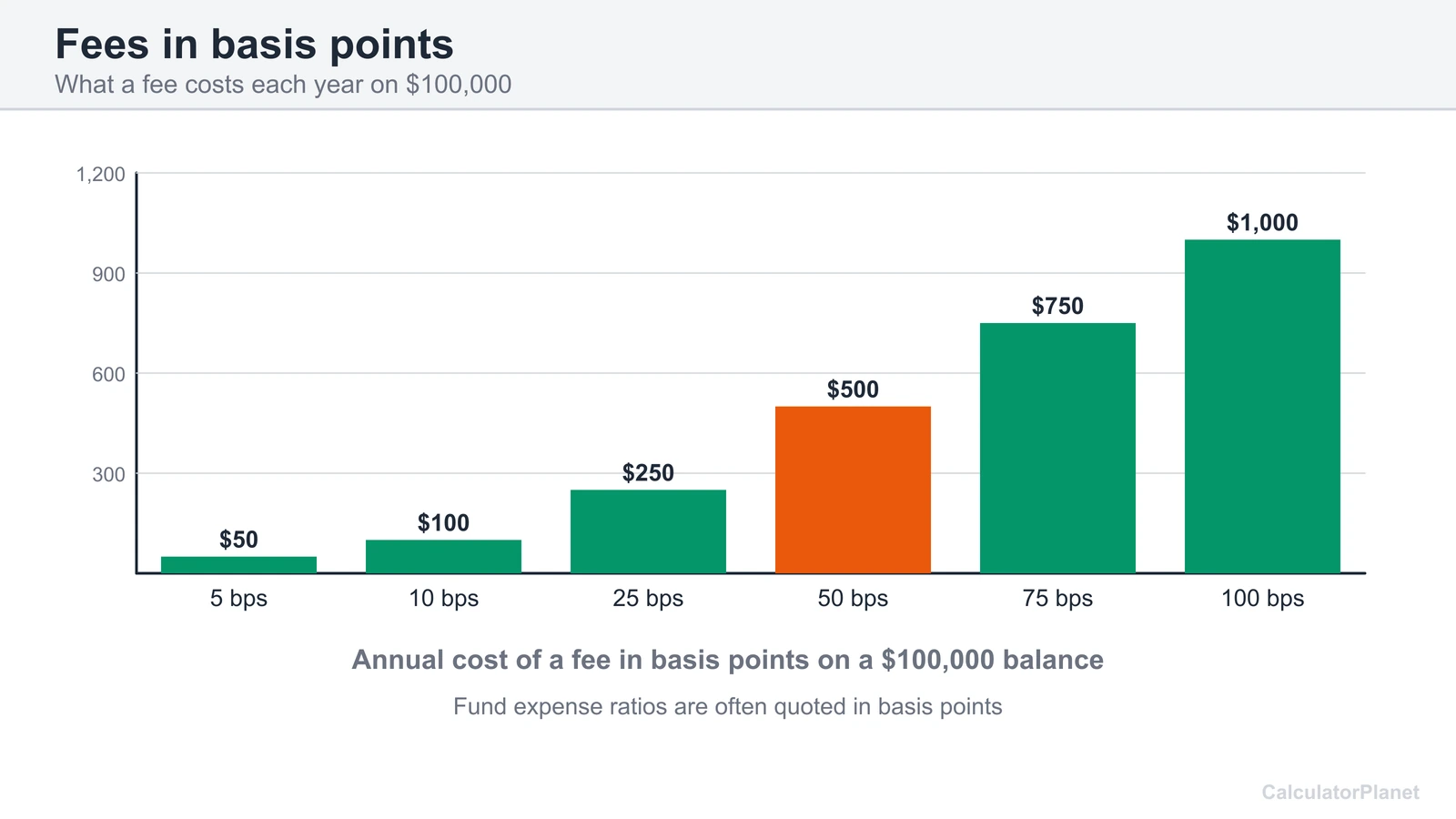 Bar chart of the annual cost of a fund fee from 5 to 100 basis points on a 100,000 dollar balance