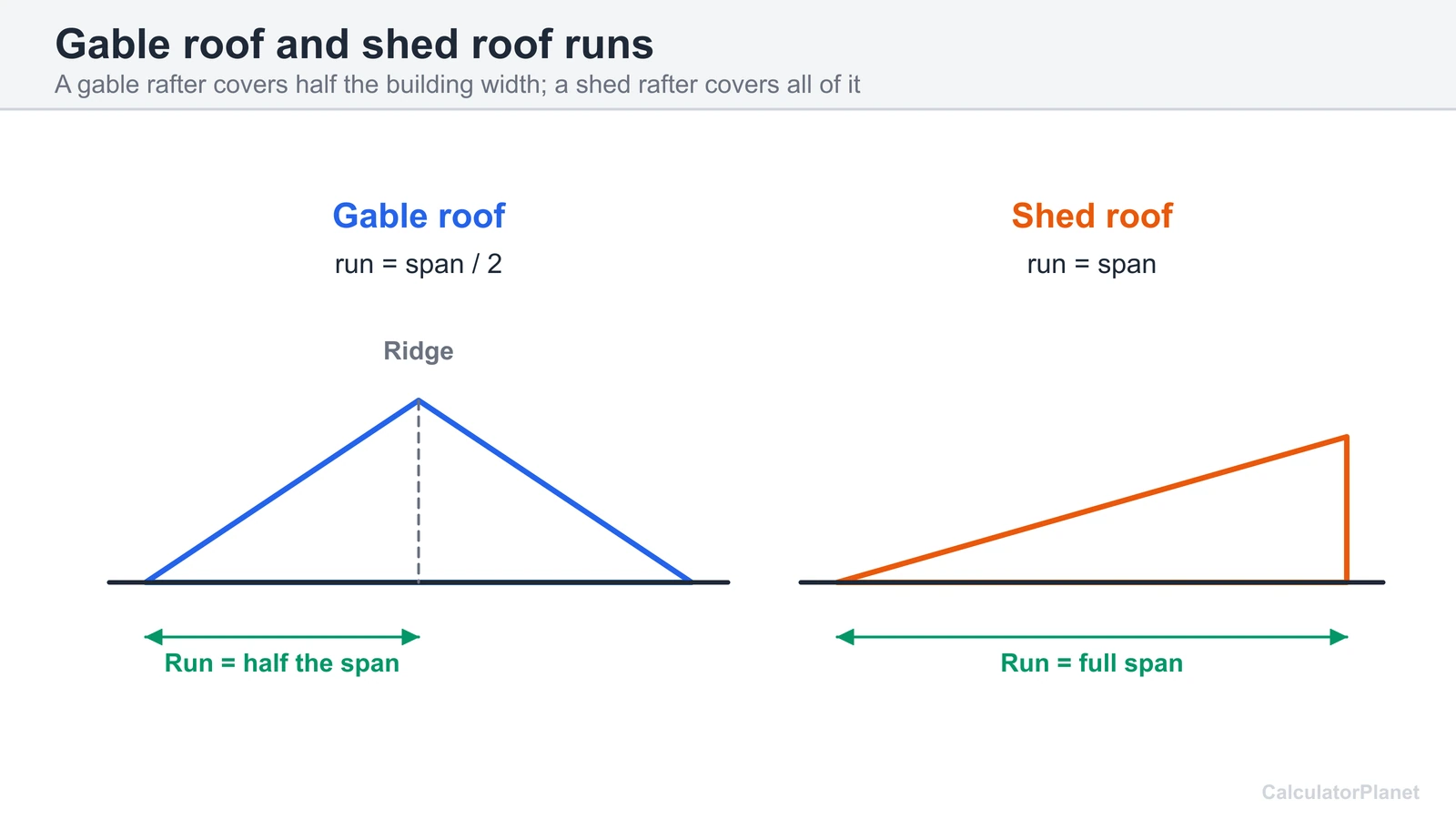 Gable roof rafter run equals half the span while a shed roof rafter run equals the full span