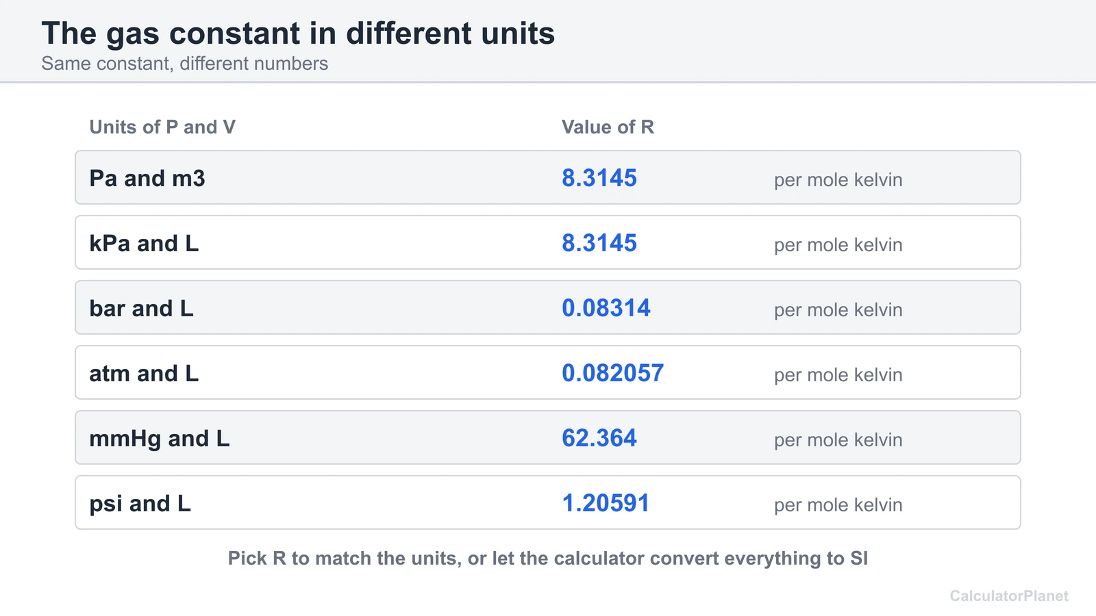 Table of the gas constant R in Pa m3, kPa L, bar L, atm L, mmHg L and psi L per mole kelvin