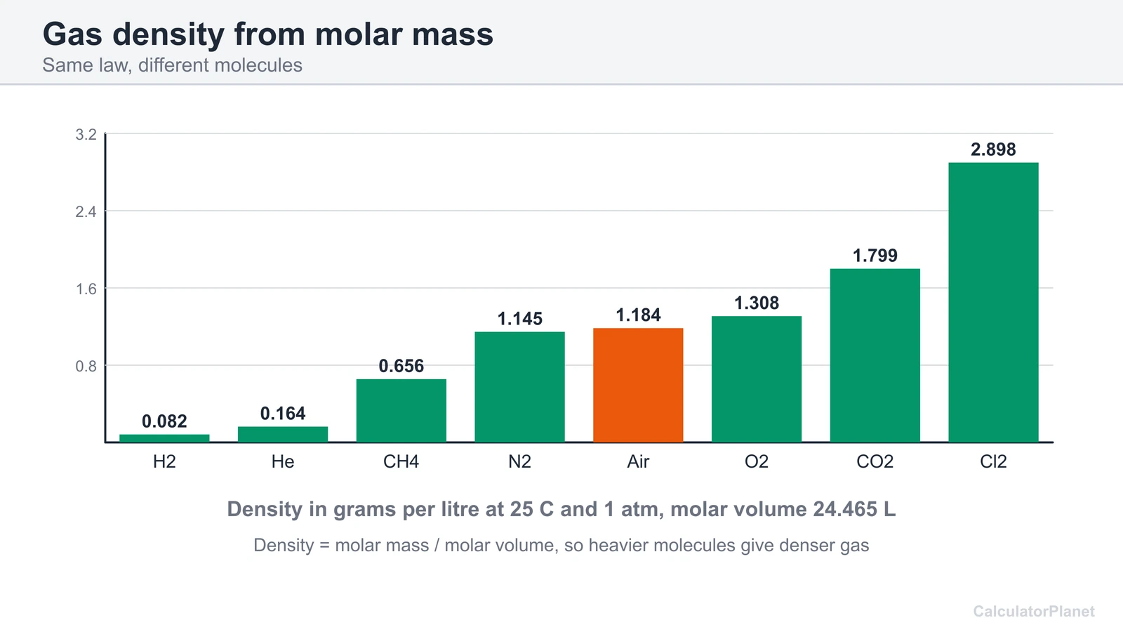 Bar chart of gas density in grams per litre at 25 C and 1 atm for hydrogen, helium, air, oxygen and chlorine
