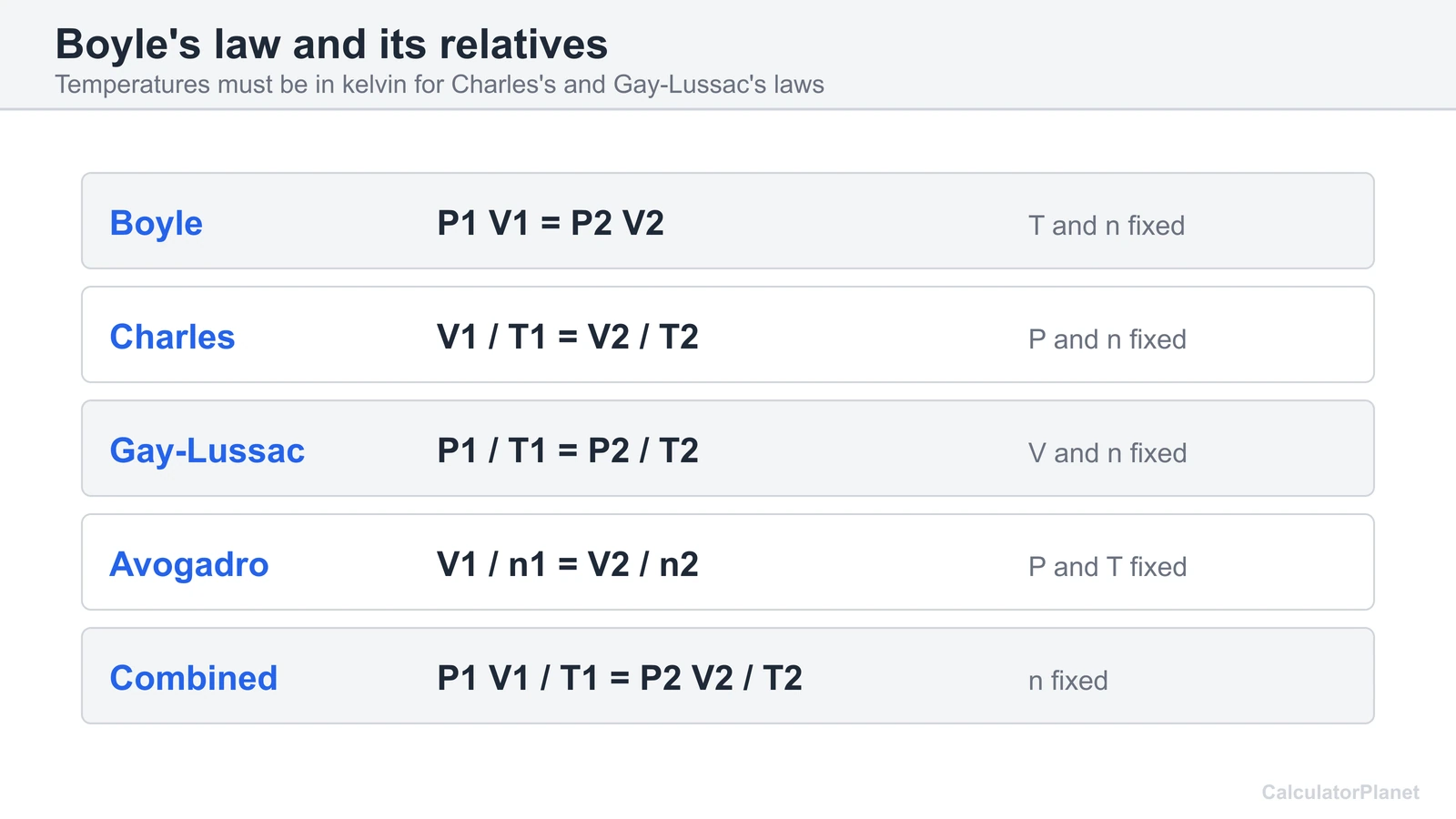 Table of Boyle's, Charles's, Gay-Lussac's and Avogadro's laws and the combined gas law with what is held constant
