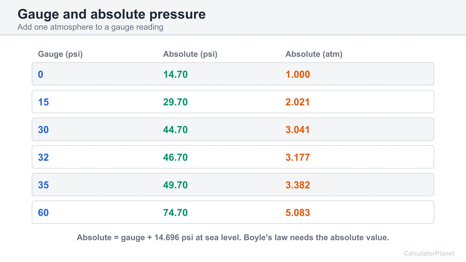 Table converting gauge pressure in psi to absolute psi and atm by adding 14.696 psi