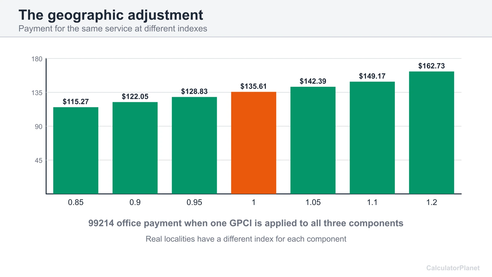 Bar chart of the 99214 Medicare payment at geographic indexes from 0.85 to 1.2