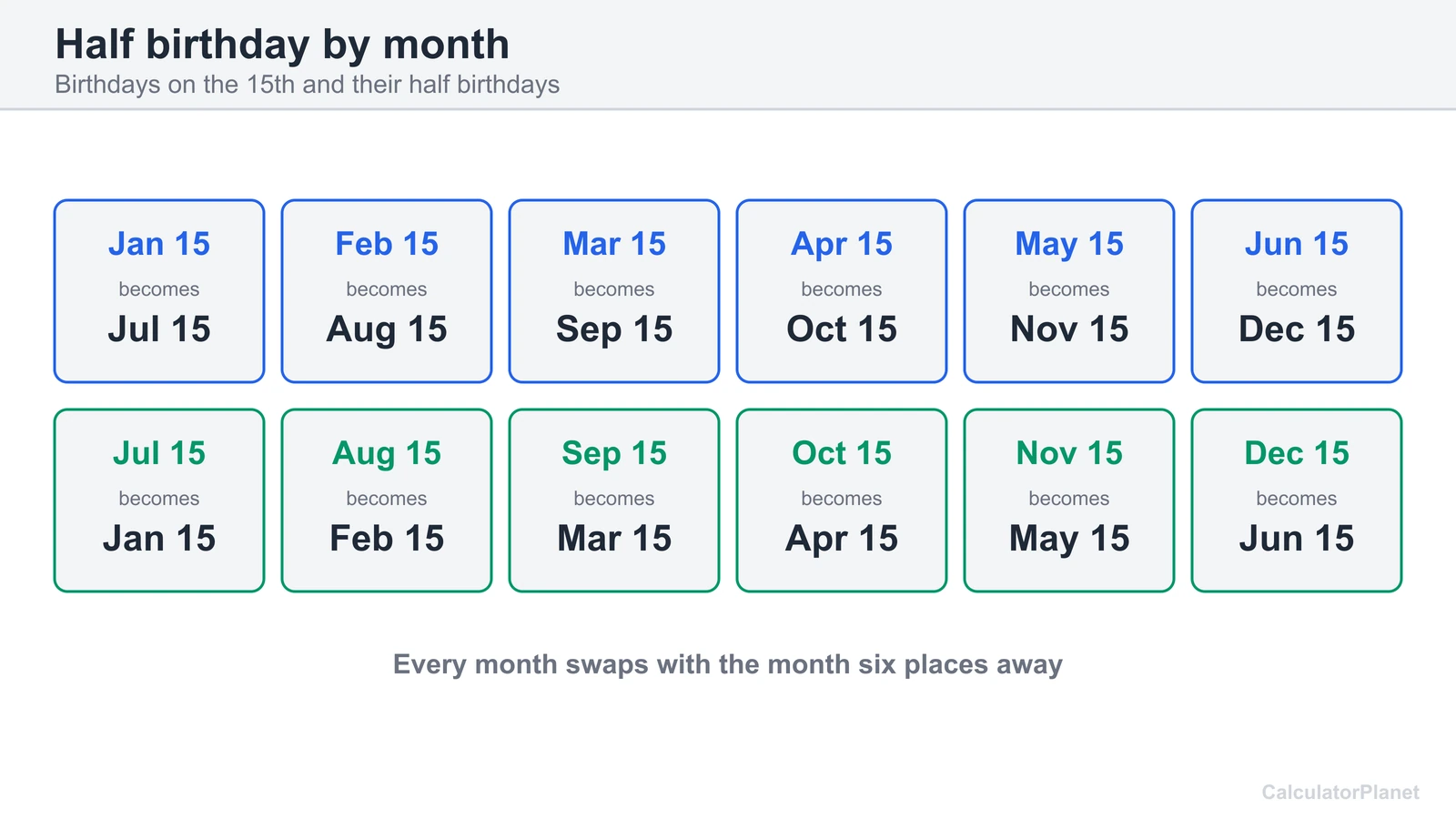 Chart of half birthdays for birthdays on the 15th of each month, such as February 15 becoming August 15