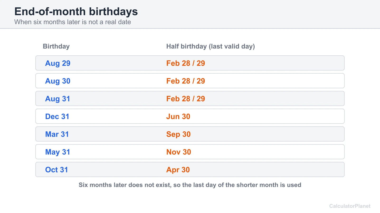 Half birthdays for end-of-month birthdays: August 31 gives February 28, December 31 gives June 30