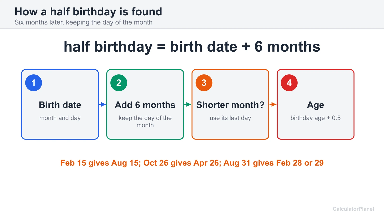 Half birthday formula diagram: add six months to the birth date, use the last day of a shorter month, age plus 0.5