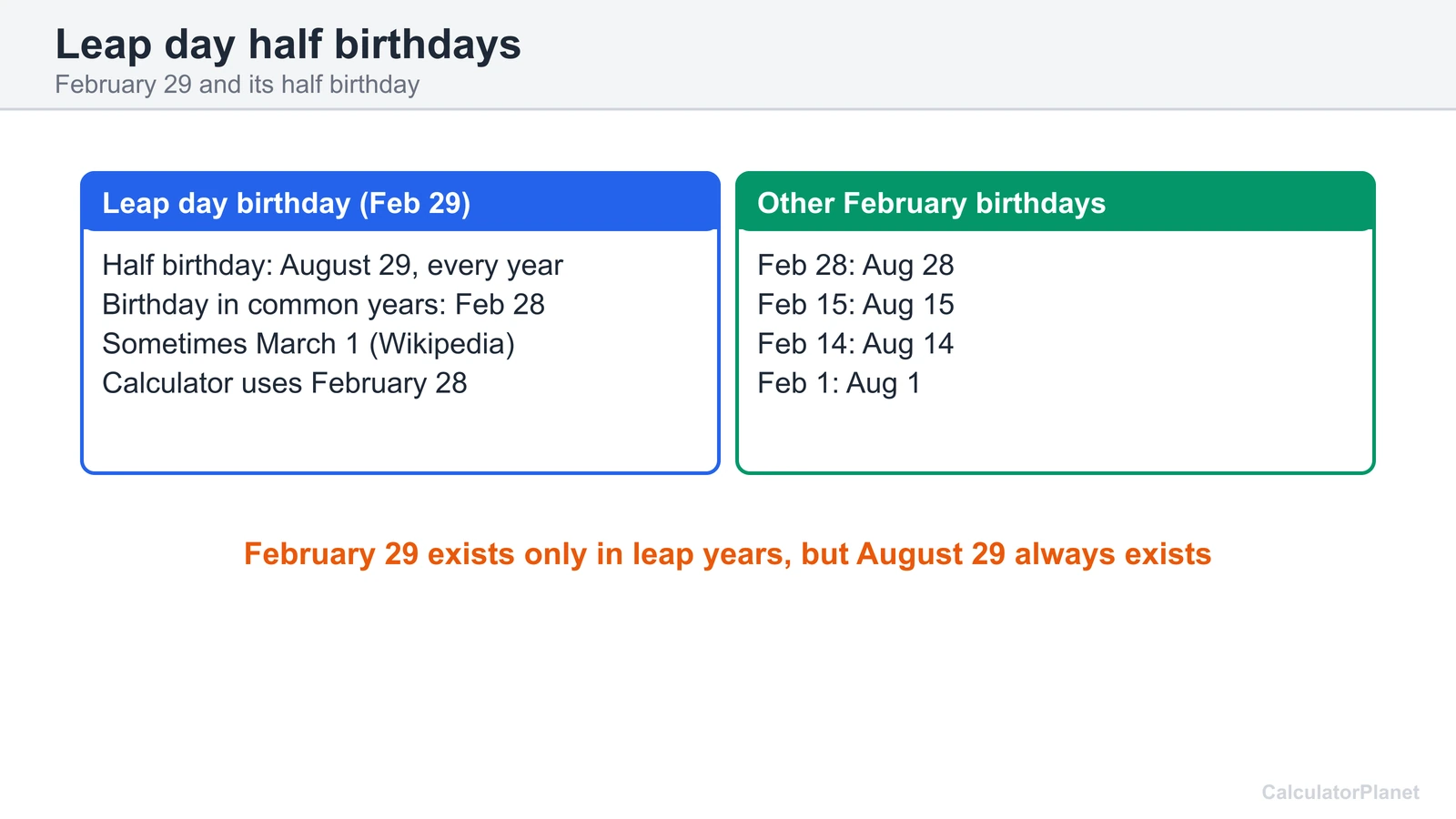 Leap day half birthday diagram: February 29 gives August 29 and other February birthdays give August