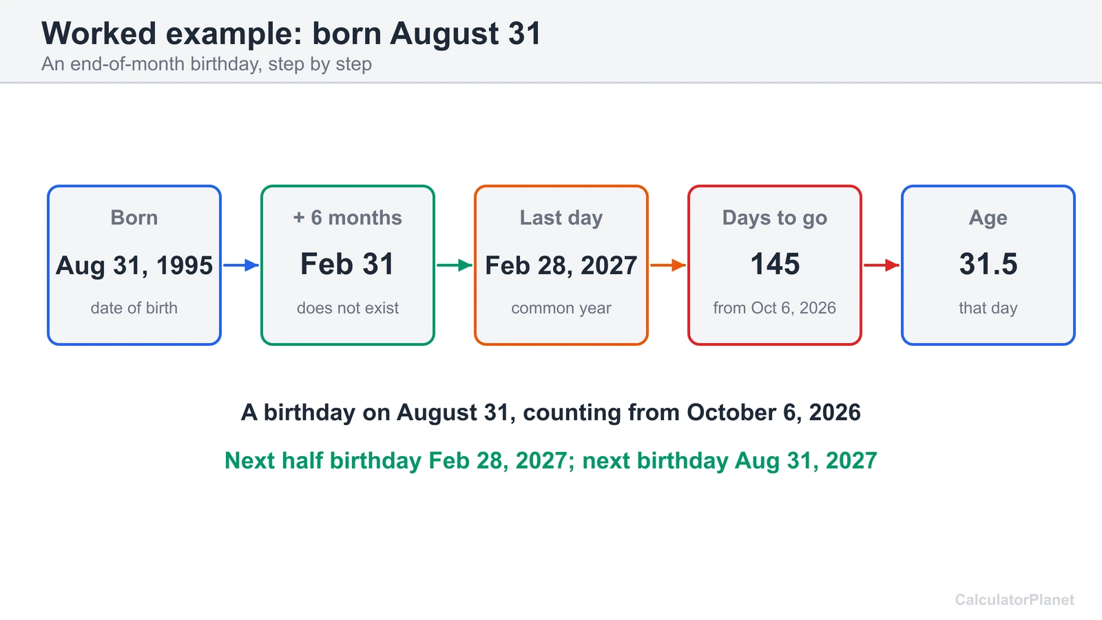 Worked half birthday example: born August 31 has a half birthday on February 28 in a common year