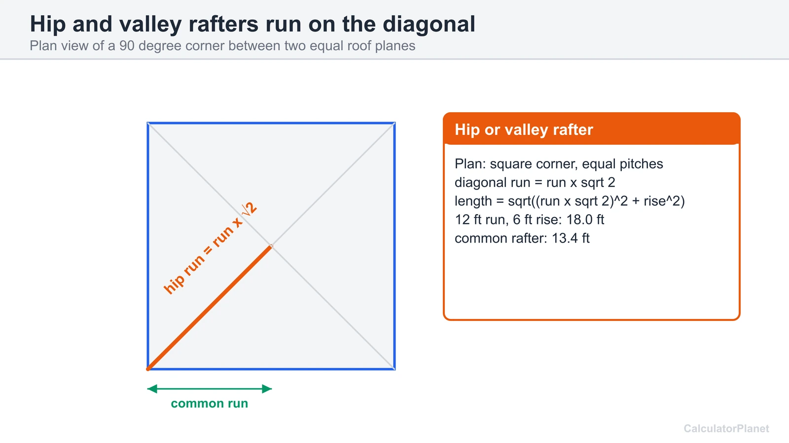 Plan view of a hip or valley rafter running on the diagonal with run multiplied by the square root of 2