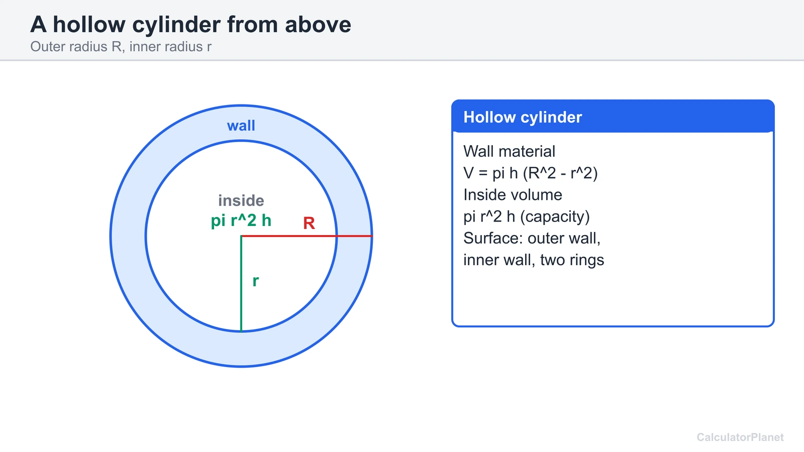 Hollow cylinder cross-section with outer radius R and inner radius r, wall volume pi h (R squared minus r squared)