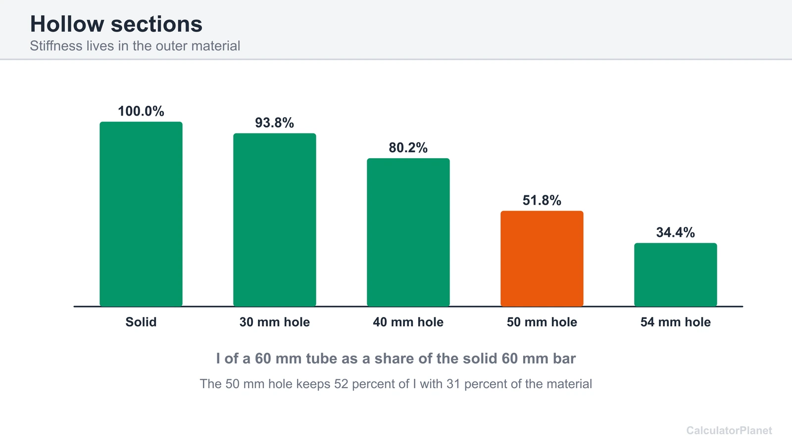 Bar chart of I for a 60 mm tube with different hole sizes as a share of the solid 60 mm bar