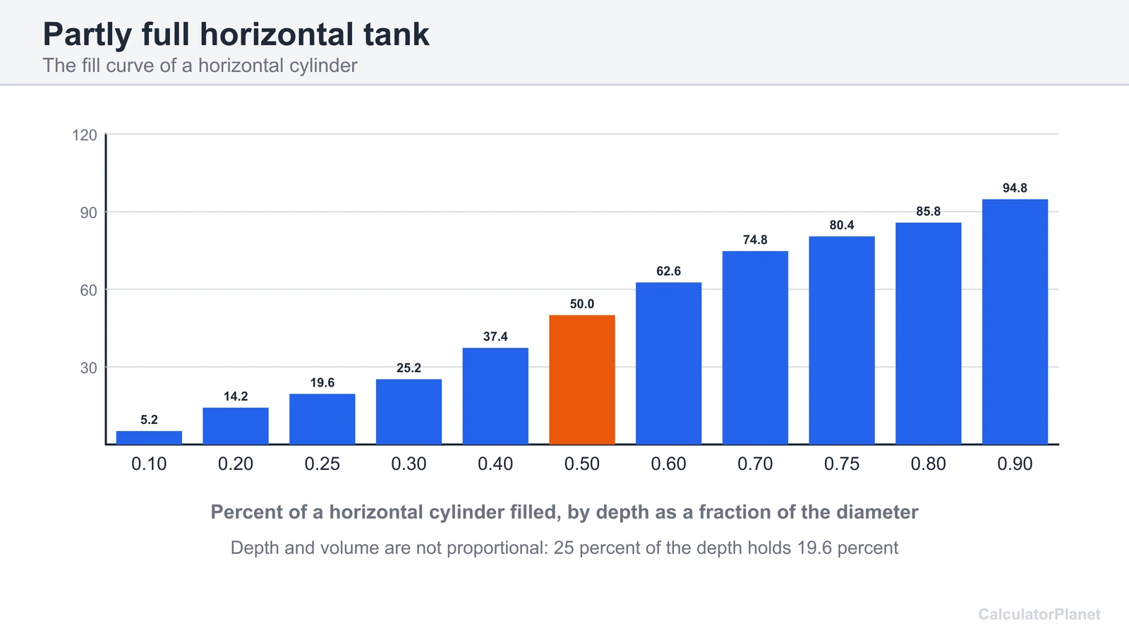 Chart of the volume percent filled in a horizontal cylinder tank for liquid depths from 10 to 90 percent