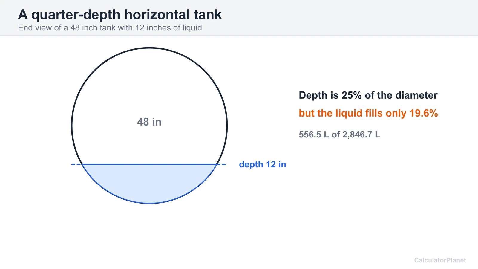 End view of a 48 inch horizontal tank with 12 inches of liquid holding only 19.6 percent of the volume