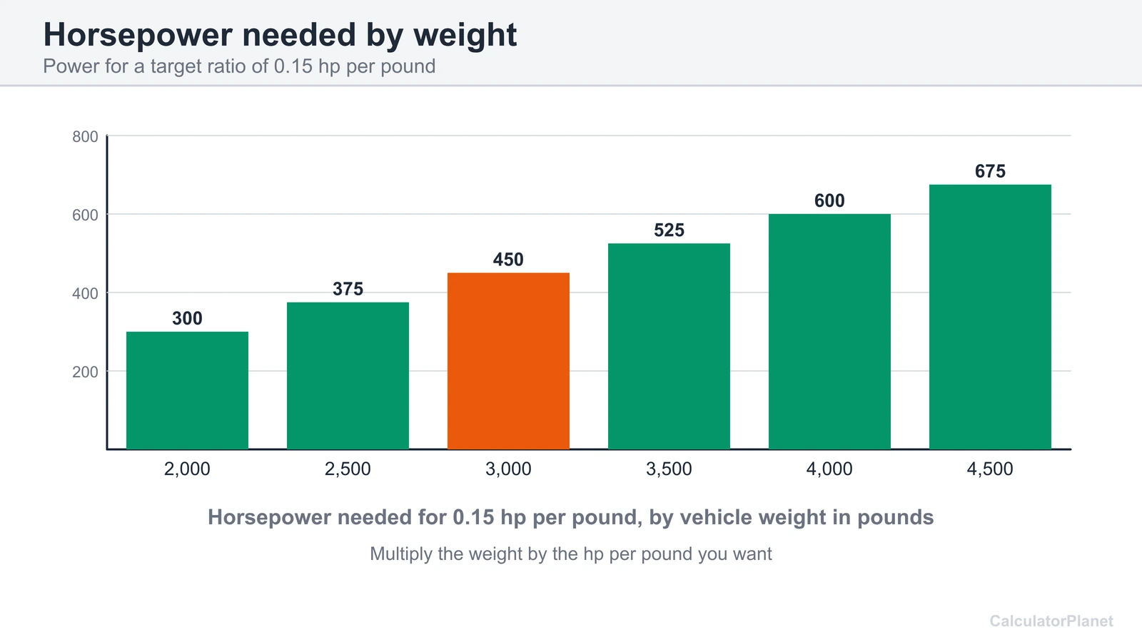 Bar chart of the horsepower needed for 0.15 hp per pound at vehicle weights from 2,000 to 4,500 pounds
