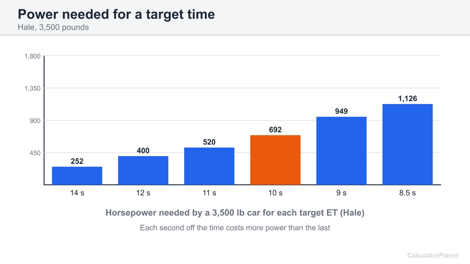 Bar chart of the horsepower a 3,500 lb car needs for quarter mile times from 14 to 8.5 seconds