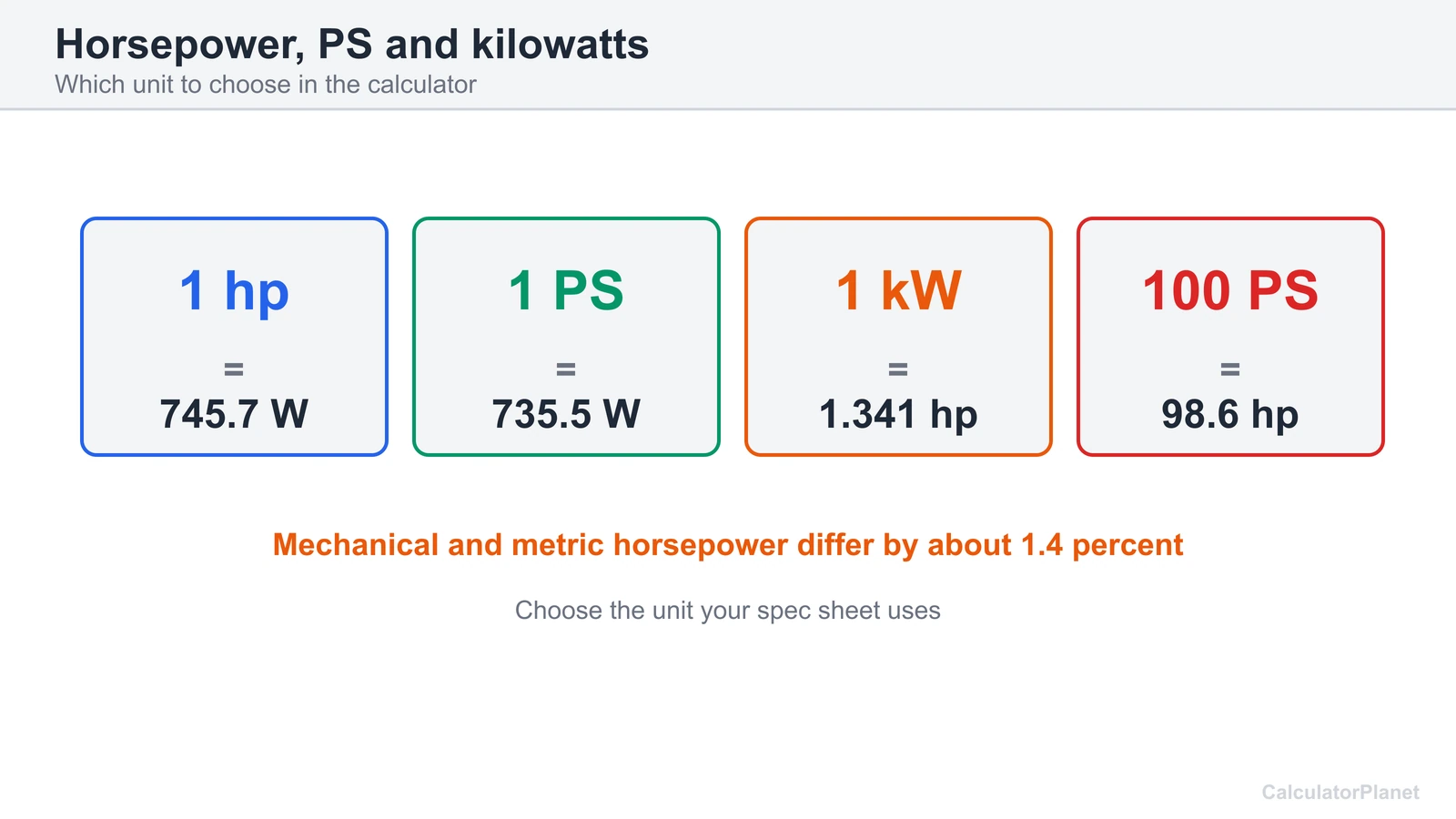 Conversion diagram: 1 hp is 745.7 watts, 1 PS is 735.5 watts and 1 kW is 1.341 hp