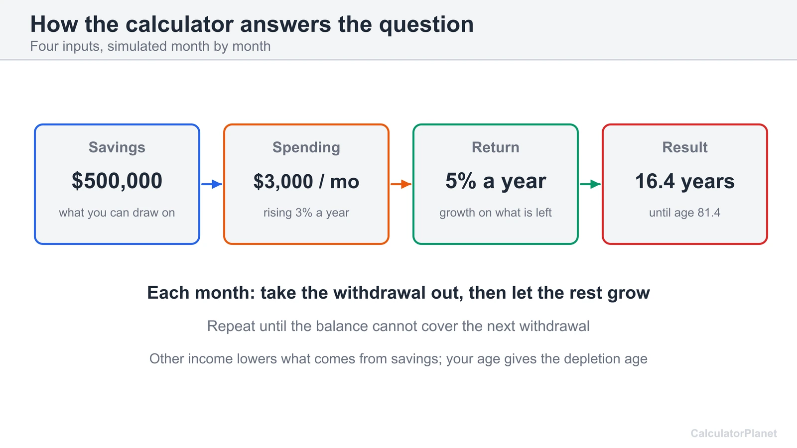 How long will my money last diagram: savings, spending, return and increase give 16.4 years in retirement