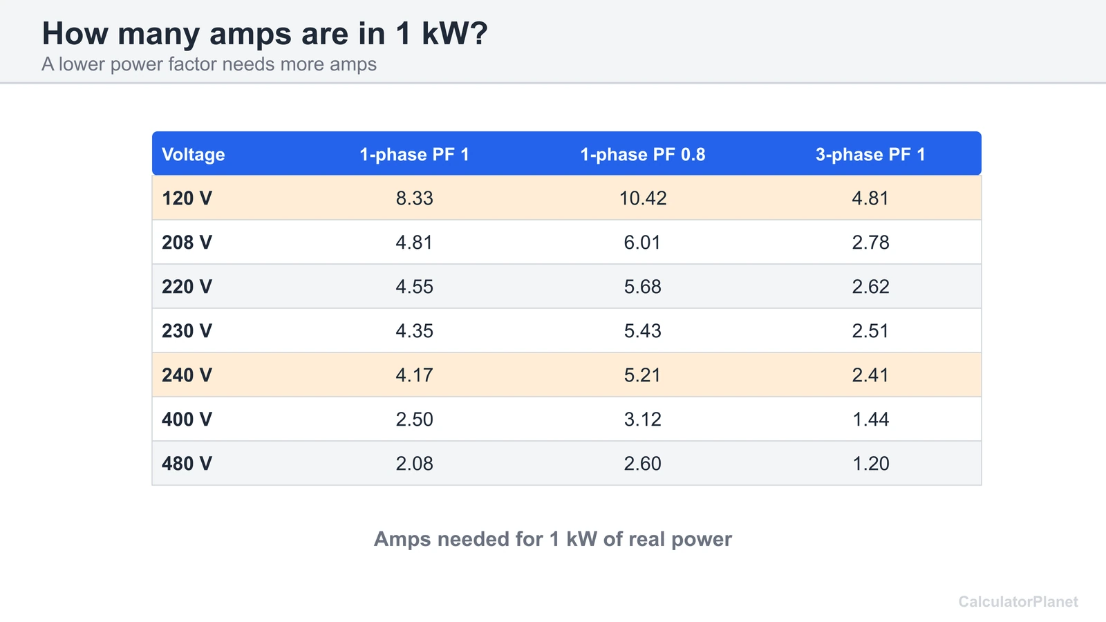 Table of amps in 1 kilowatt at common voltages for single-phase and three-phase supplies
