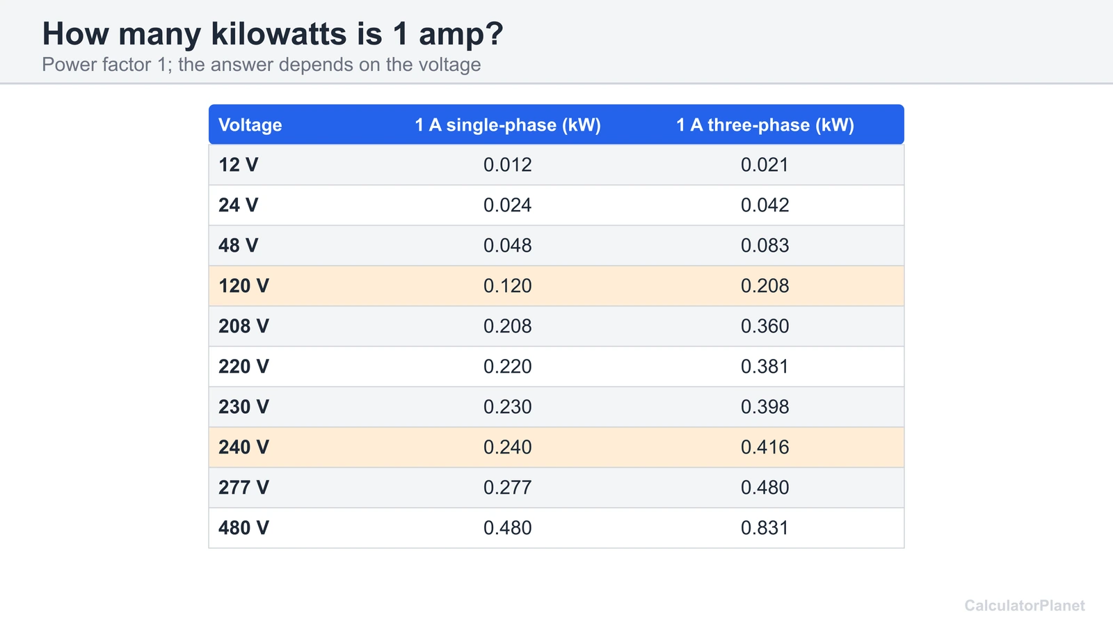 Table of the kilowatts in 1 amp at voltages from 12 to 480 volts, single-phase and three-phase