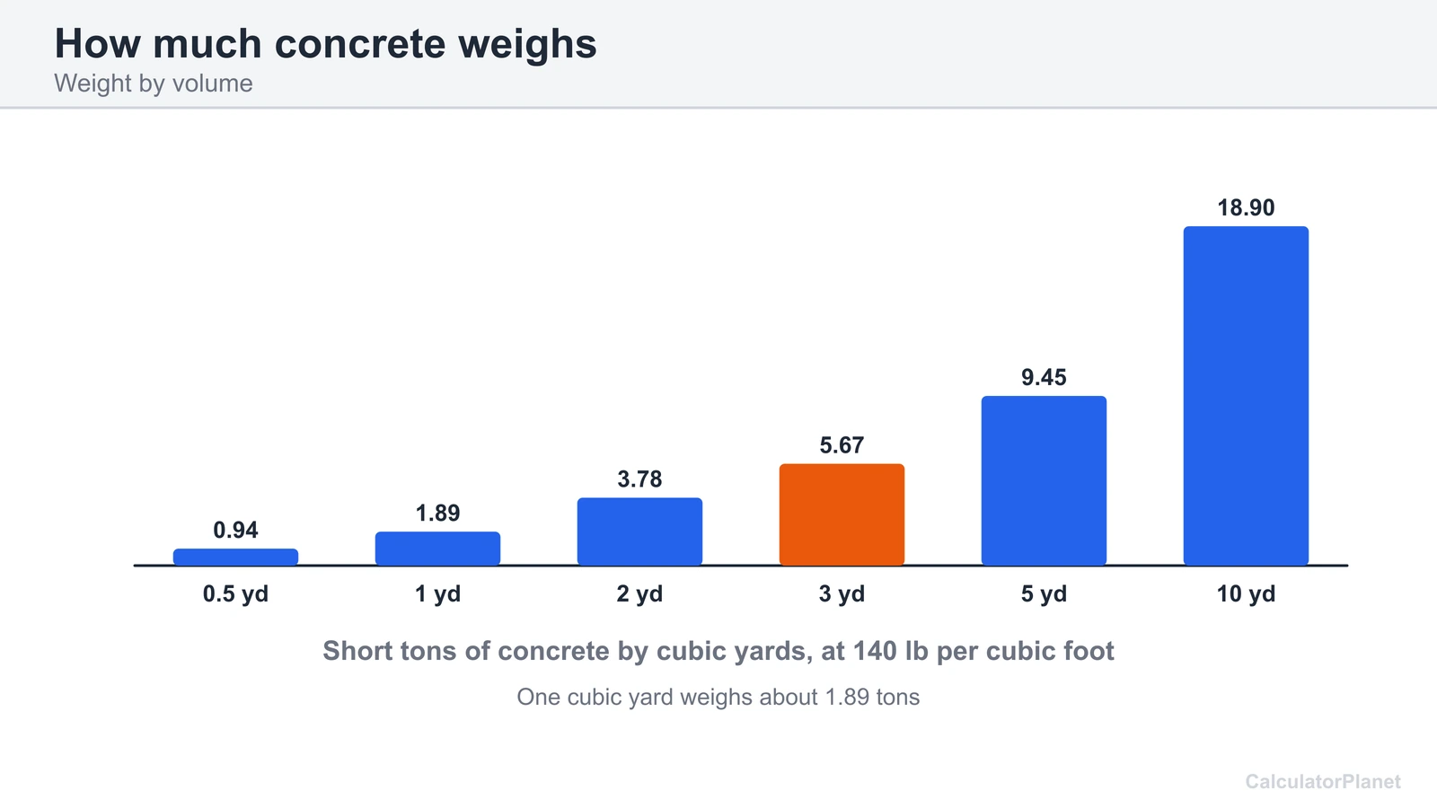 Bar chart of the weight in short tons of 0.5 to 10 cubic yards of concrete at 140 pounds per cubic foot