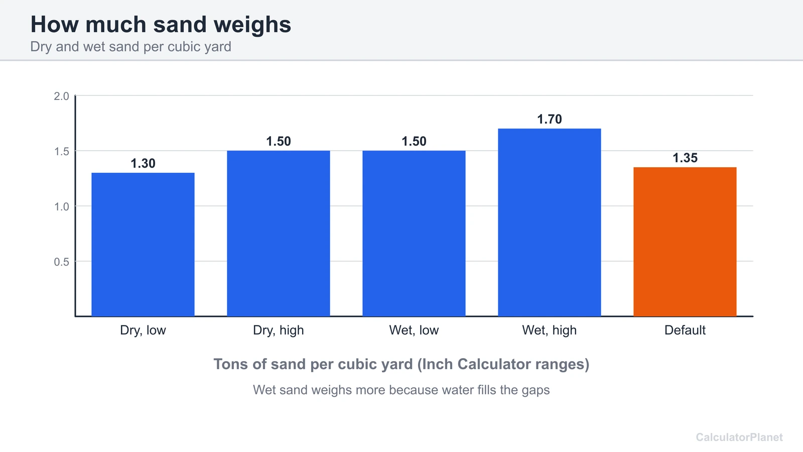 Bar chart of tons per cubic yard for dry and wet sand, from 1.3 to 1.7 tons