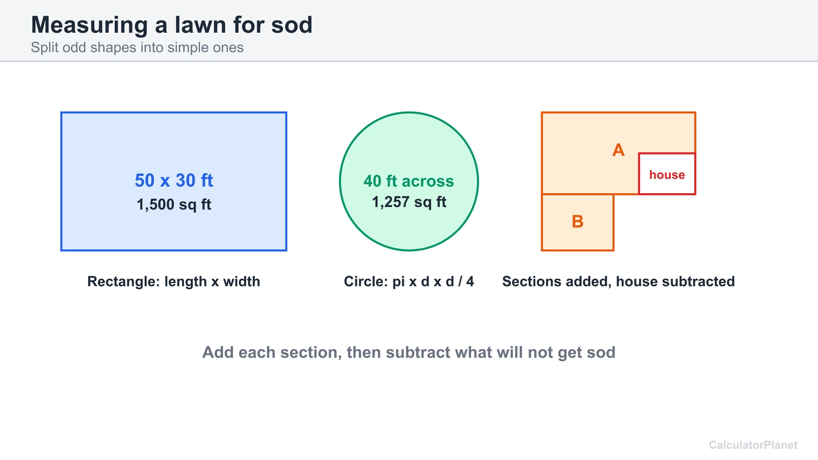 Diagram of measuring a lawn for sod as a rectangle, a circle and sections with a house subtracted