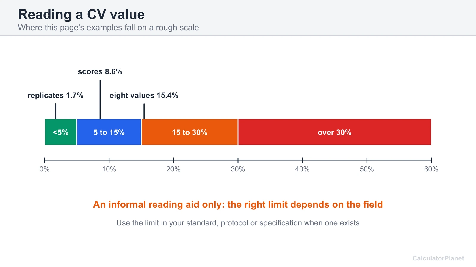 Colour scale of CV bands under 5, 5 to 15, 15 to 30 and over 30 percent with the page examples marked