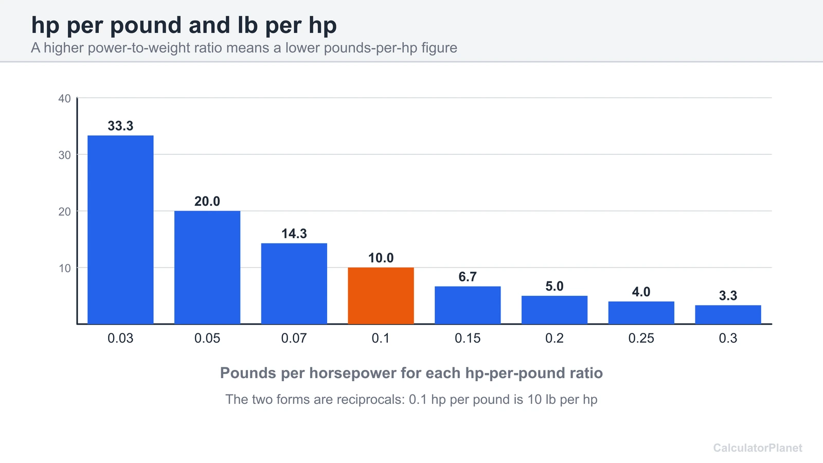 Bar chart of pounds per horsepower for hp per pound ratios from 0.03 to 0.30