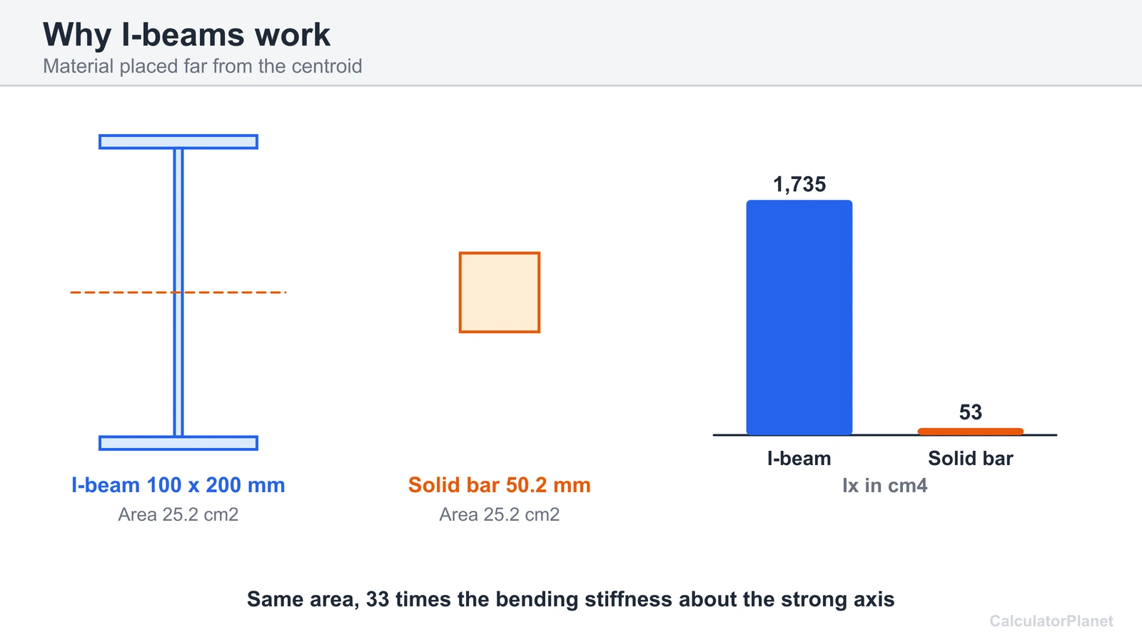 I-beam with 1,735 cm4 compared with a solid square bar of the same area, with the shapes and bars
