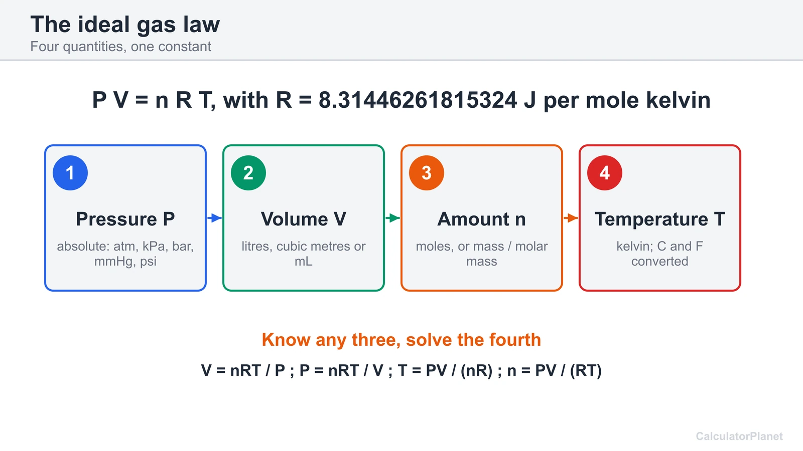 Ideal gas law formula diagram: PV equals nRT, with pressure, volume, amount of gas and kelvin temperature