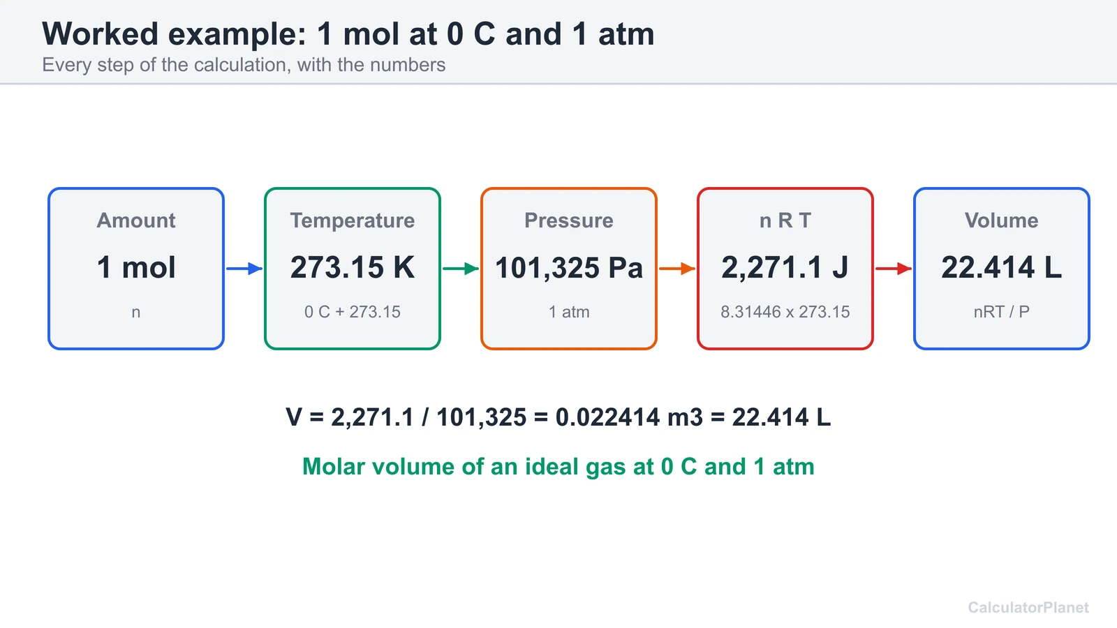 Worked ideal gas law example: 1 mole at 0 C and 1 atm occupies 22.414 litres