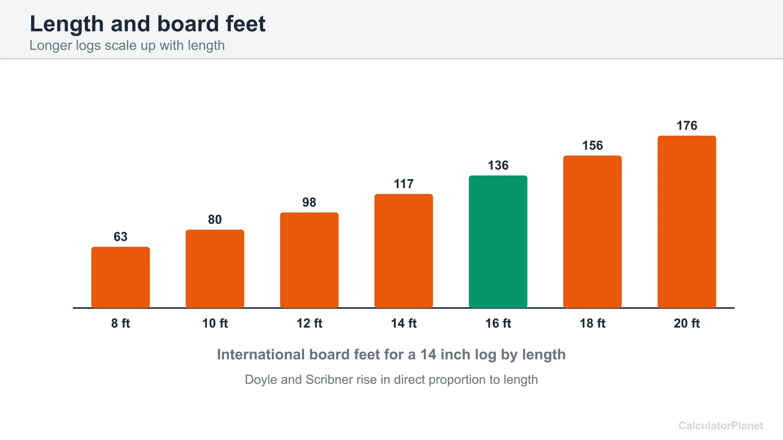Bar chart of International 1/4 inch board feet for a 14 inch log at lengths from 8 to 20 feet