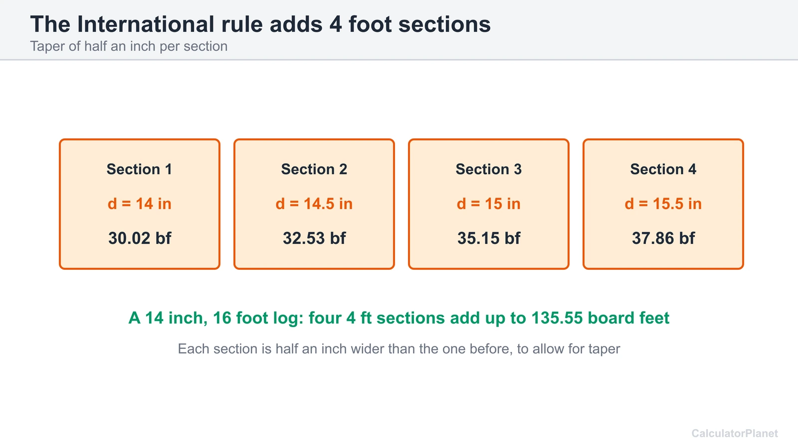Diagram of the International rule adding four 4 foot sections with diameters growing half an inch each section