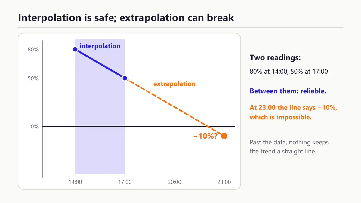 Battery chart: reliable interpolation between two readings, dashed extrapolation falling to an impossible −10%