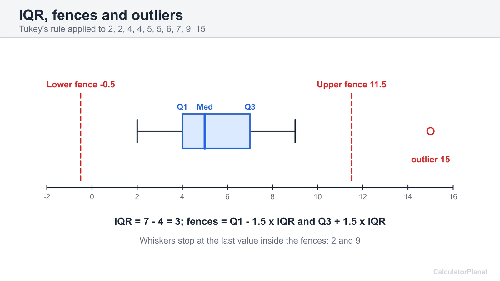 Box plot of ten values with lower and upper fences at -0.5 and 11.5 and the value 15 marked as an outlier