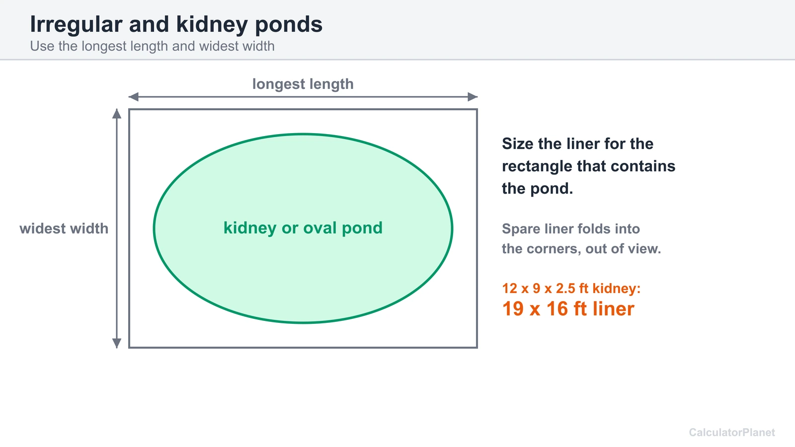 Kidney-shaped pond inside the rectangle formed by its longest length and widest width, used to size the liner