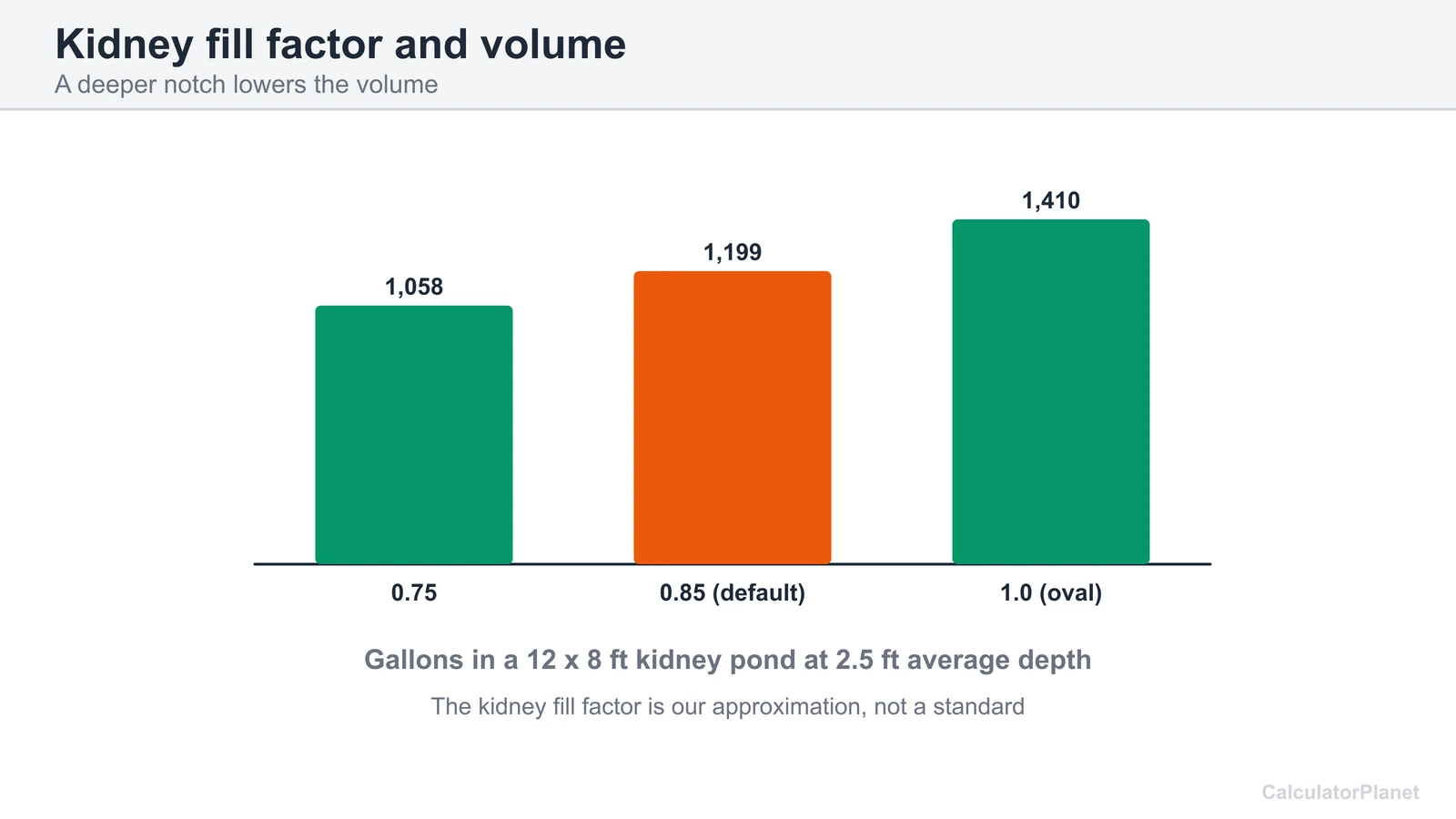 Bar chart of gallons in a 12 by 8 ft kidney pond at fill factors of 0.75, 0.85 and 1.0
