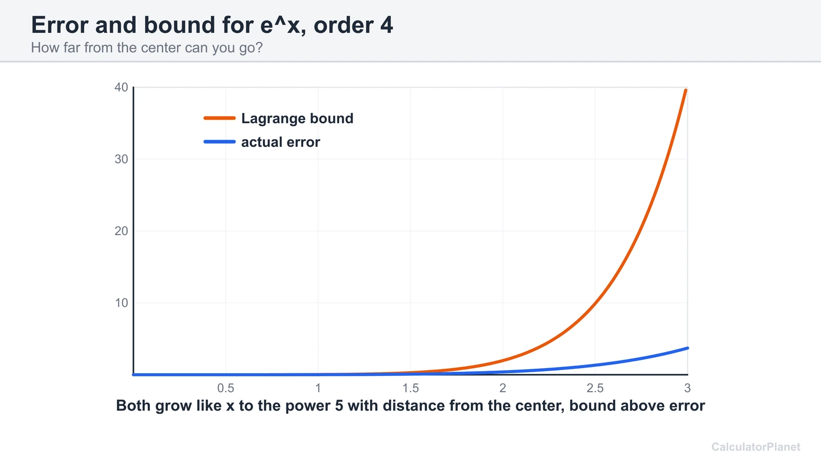 Graph of actual error and Lagrange bound for e^x order 4 as x moves away from the center