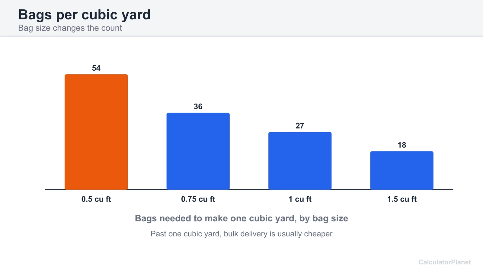 Bar chart of the 0.5, 0.75, 1 and 1.5 cubic foot bags needed to make one cubic yard of rock