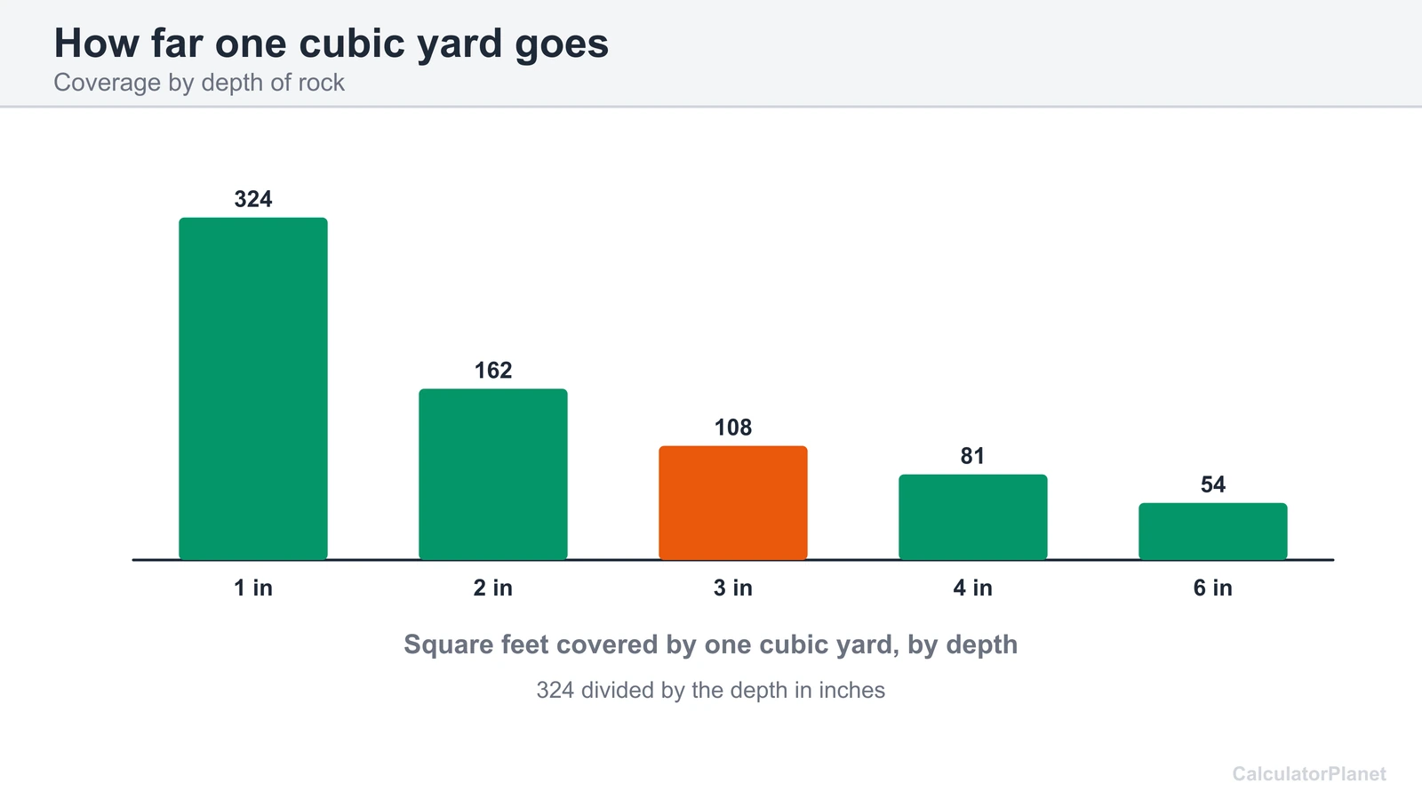 Bar chart of square feet covered by one cubic yard of rock at depths from 1 to 6 inches