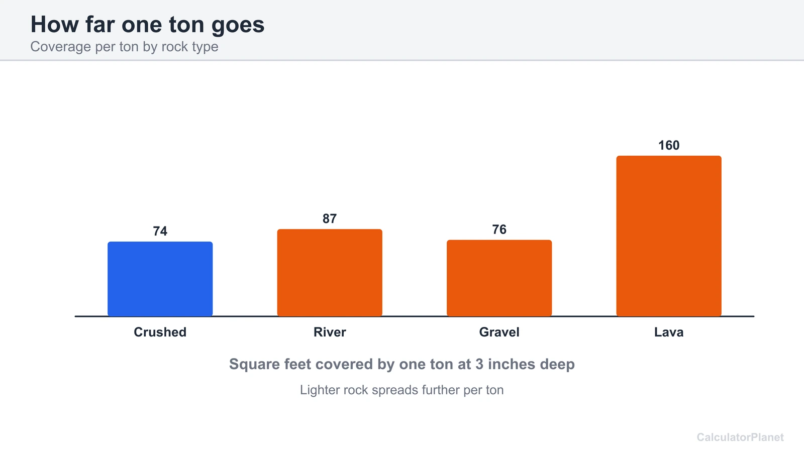 Bar chart of square feet covered by one ton of crushed, river, gravel and lava rock at 3 inches deep
