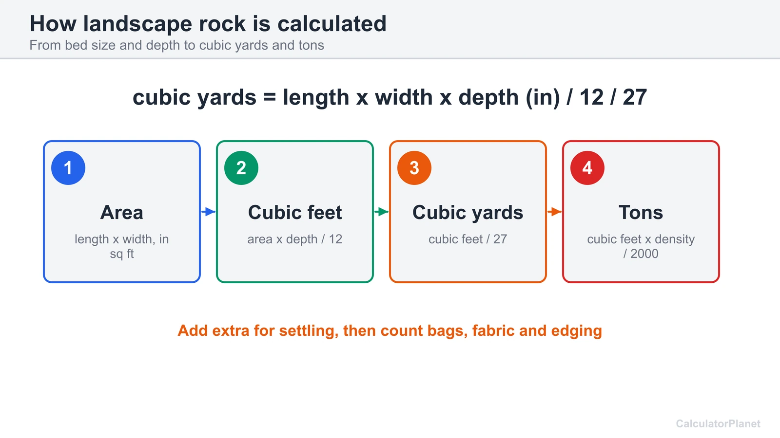 Landscape rock formula diagram: area times depth gives cubic feet, divided by 27 gives cubic yards, then tons