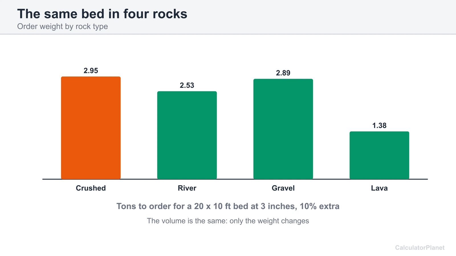 Bar chart of tons to order for a 20 by 10 foot bed at 3 inches deep in four rock types