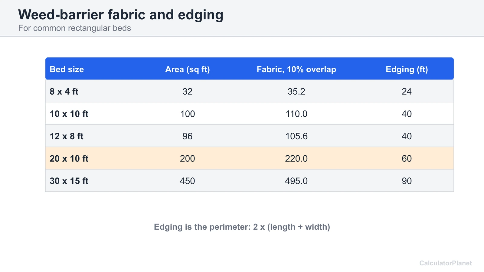 Table of area, weed barrier fabric with 10 percent overlap and edging for five common bed sizes