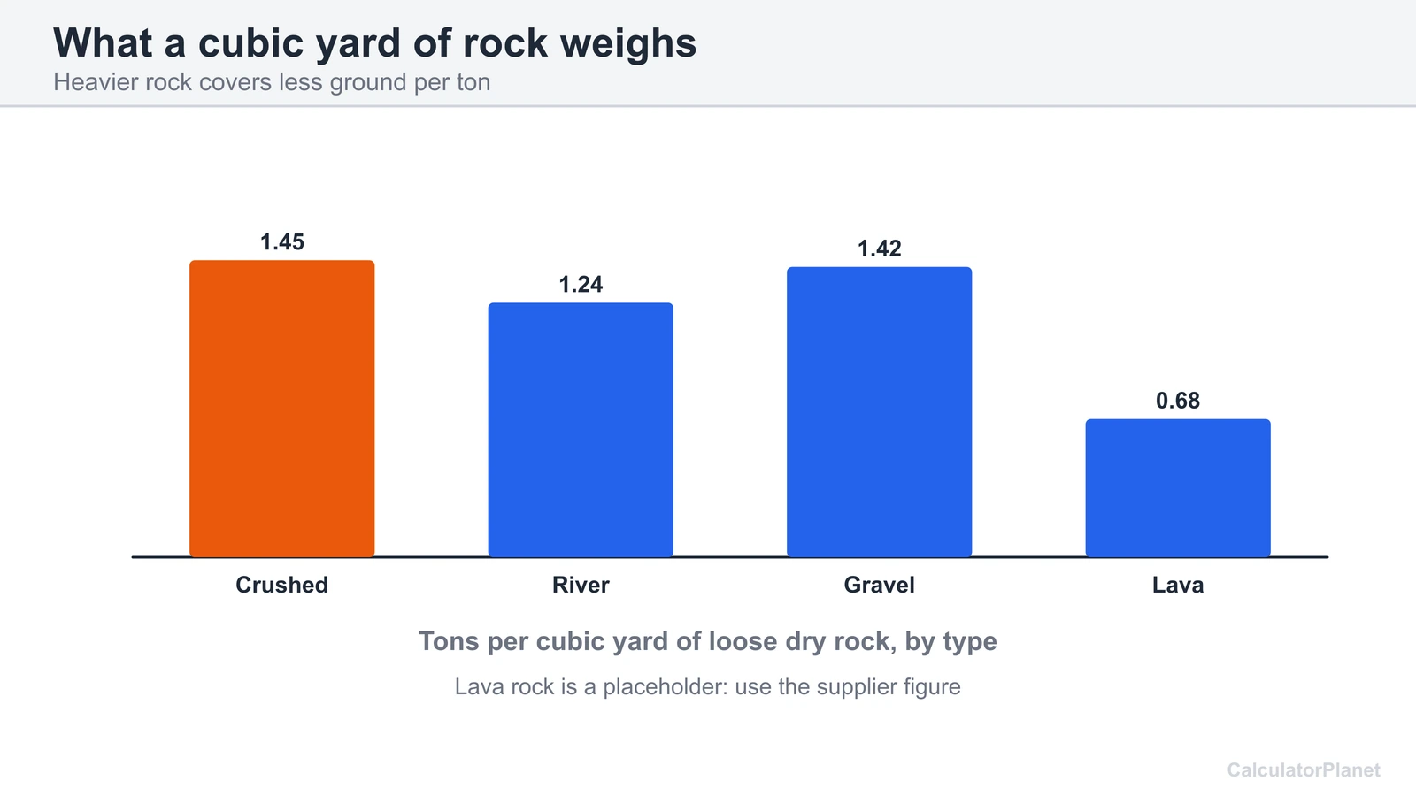 Bar chart of tons per cubic yard for crushed rock, river rock, gravel and lava rock