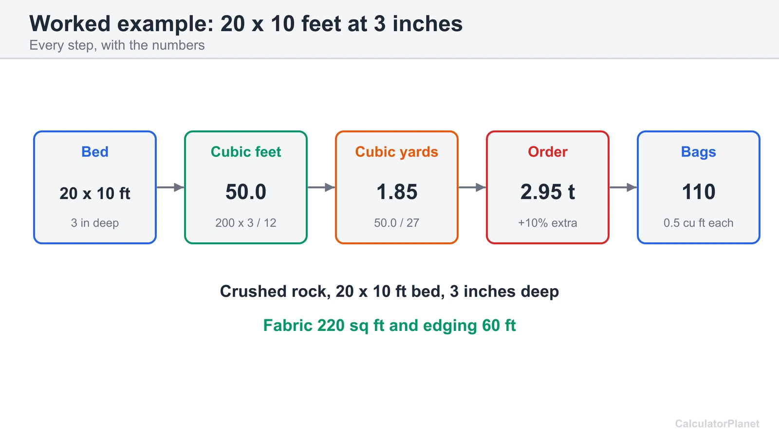 Worked landscape rock example: a 20 by 10 foot bed 3 inches deep is 1.85 cubic yards, 2.95 tons with extra