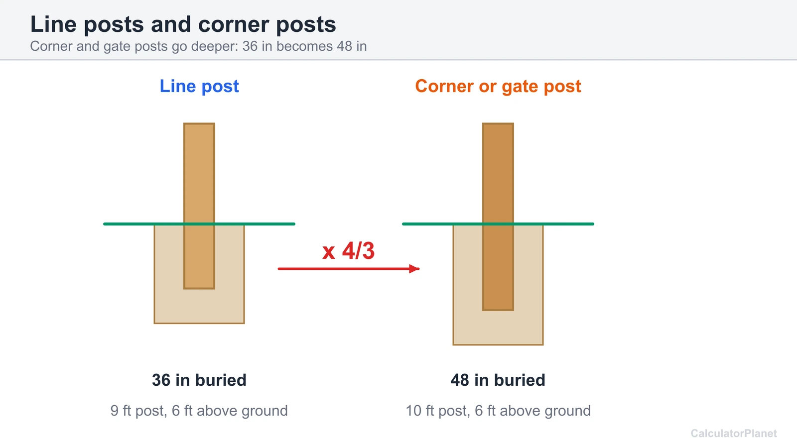 Diagram comparing a line post buried 36 inches with a corner or gate post buried 48 inches on a 6 foot fence