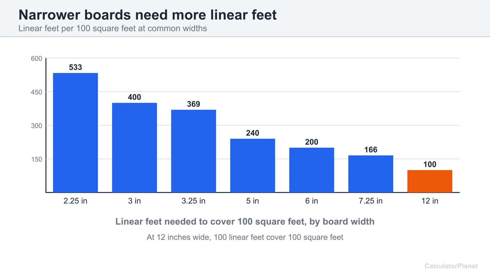 Bar chart of linear feet needed to cover 100 square feet for board widths from 2.25 to 12 inches