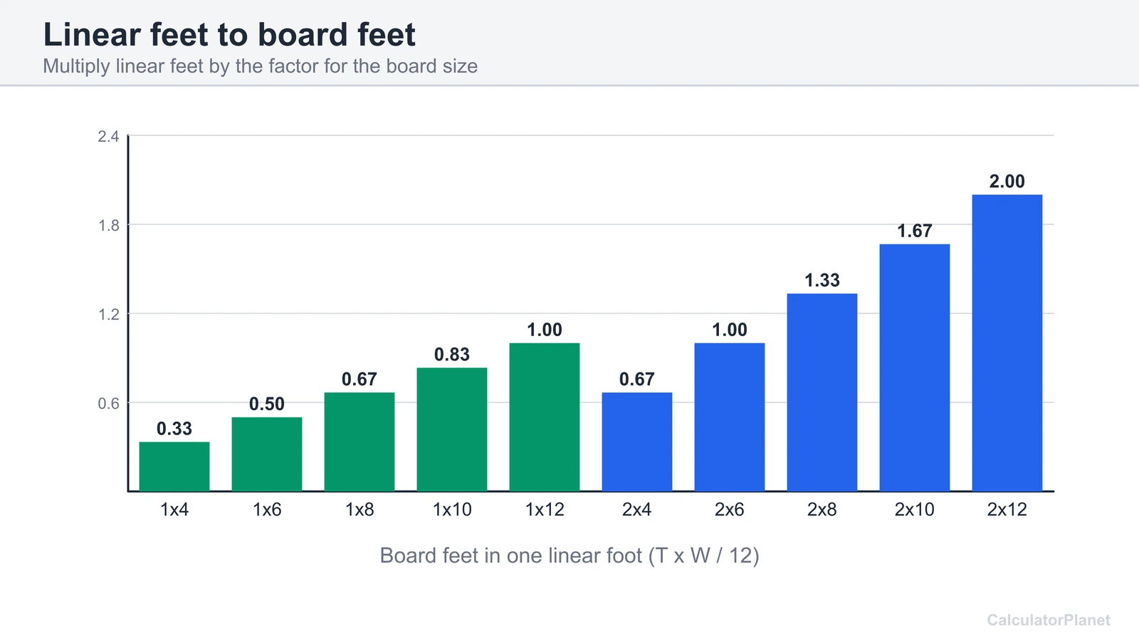 Chart of board feet per linear foot for 1x4 through 2x12 boards for converting linear feet to board feet