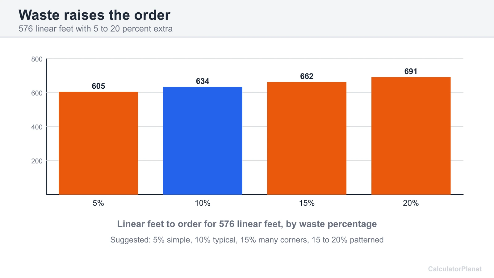 Bar chart of linear feet to order with 5 to 20 percent waste for 576 linear feet of boards